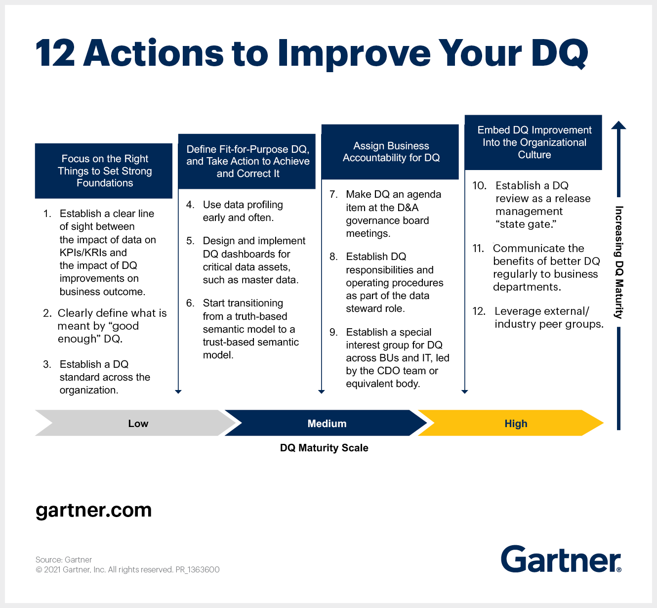 10 Actions To Improve Your Data Quality Intended For Data Quality Assessment Report Template