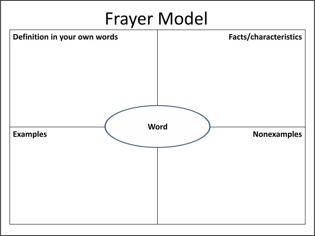 10 Best Printable Frayer Model Graphic Organizers - printablee 10 Best Printable Frayer Model Graphic Organizers - printablee
