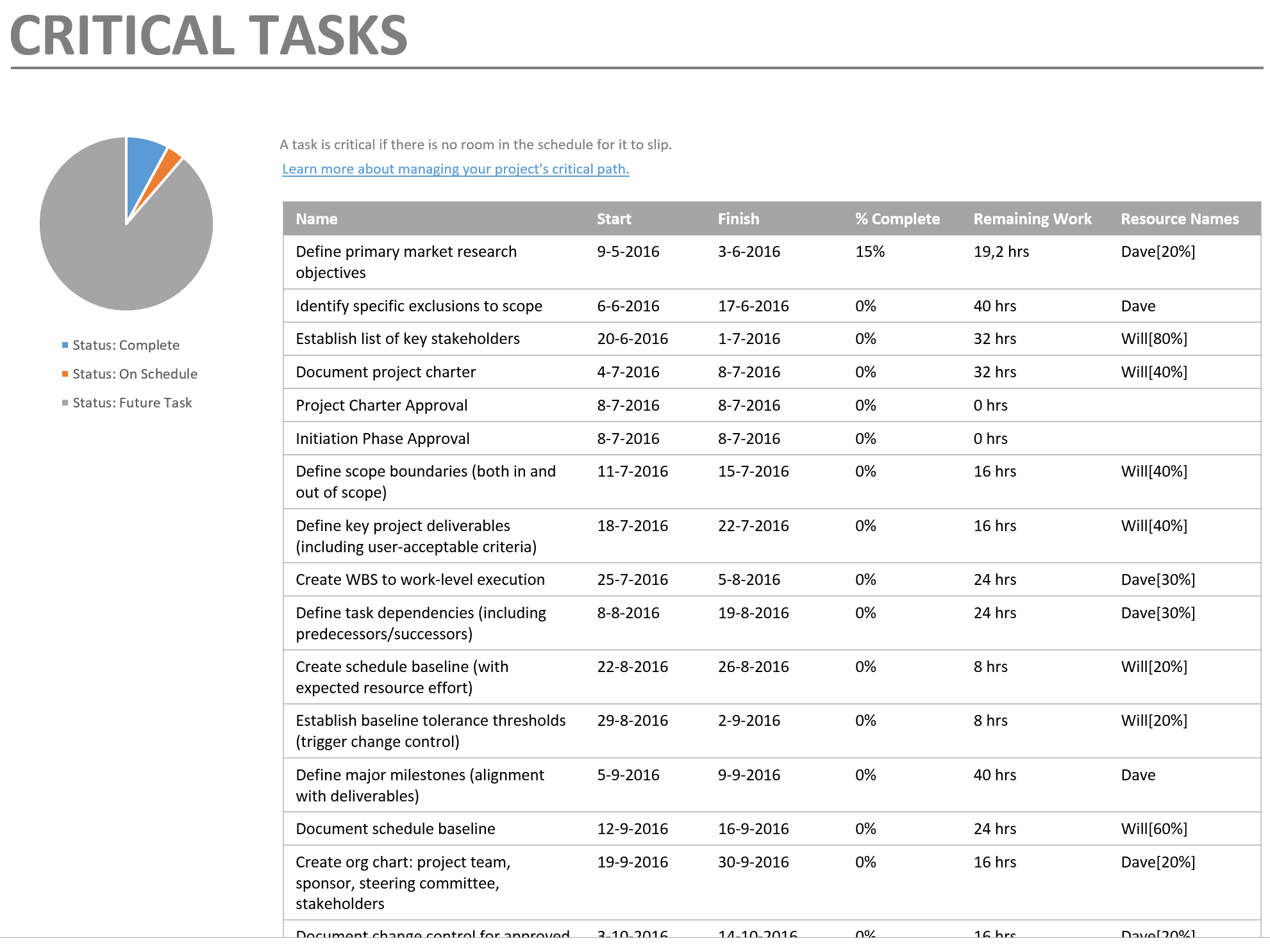 10 favorite Microsoft Project reports - The Project Corner For Ms Project 2013 Report Templates