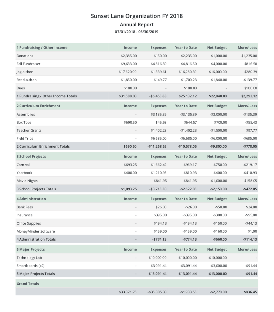 10 Free Sample Reports for Treasurers - MoneyMinder Regarding Treasurer Report Template