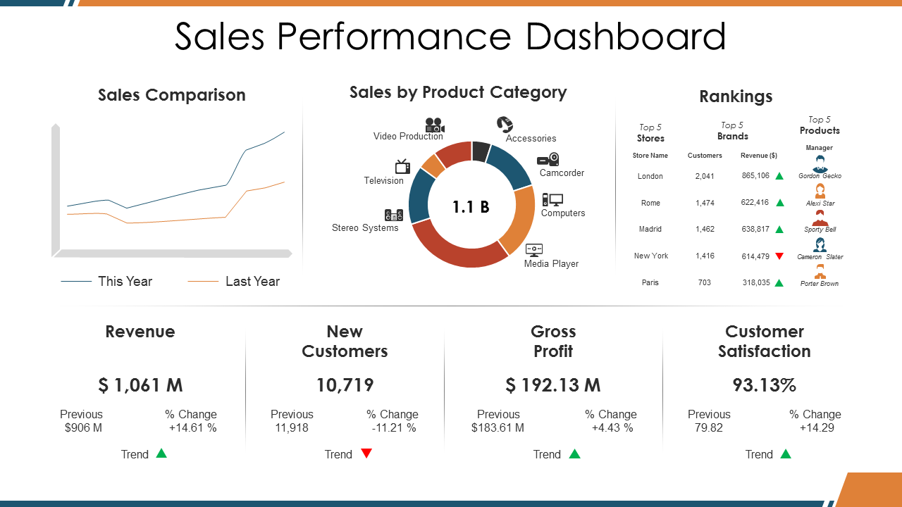 10+ Sales Report Templates to Perform Sales Review - The SlideTeam  Pertaining To Sales Team Report Template