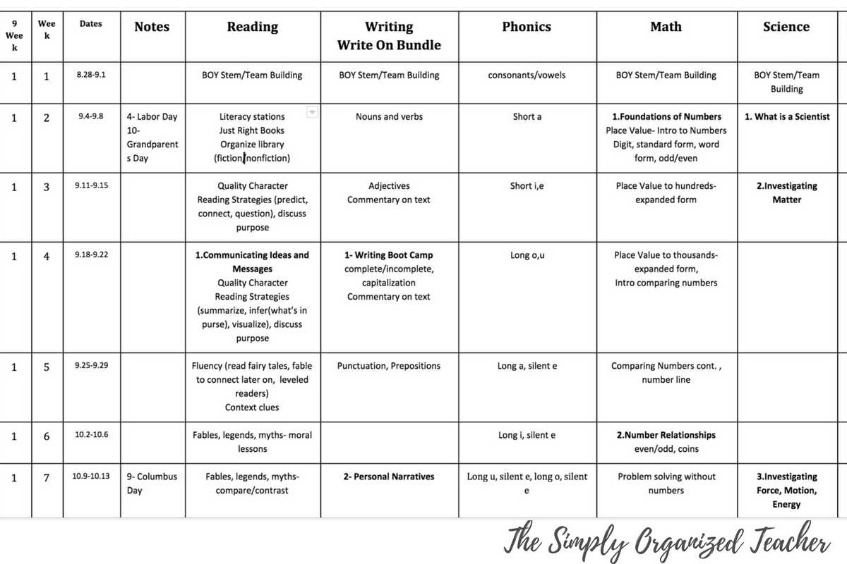 10 Steps To Curriculum Mapping For Elementary Teachers Regarding Blank Curriculum Map Template