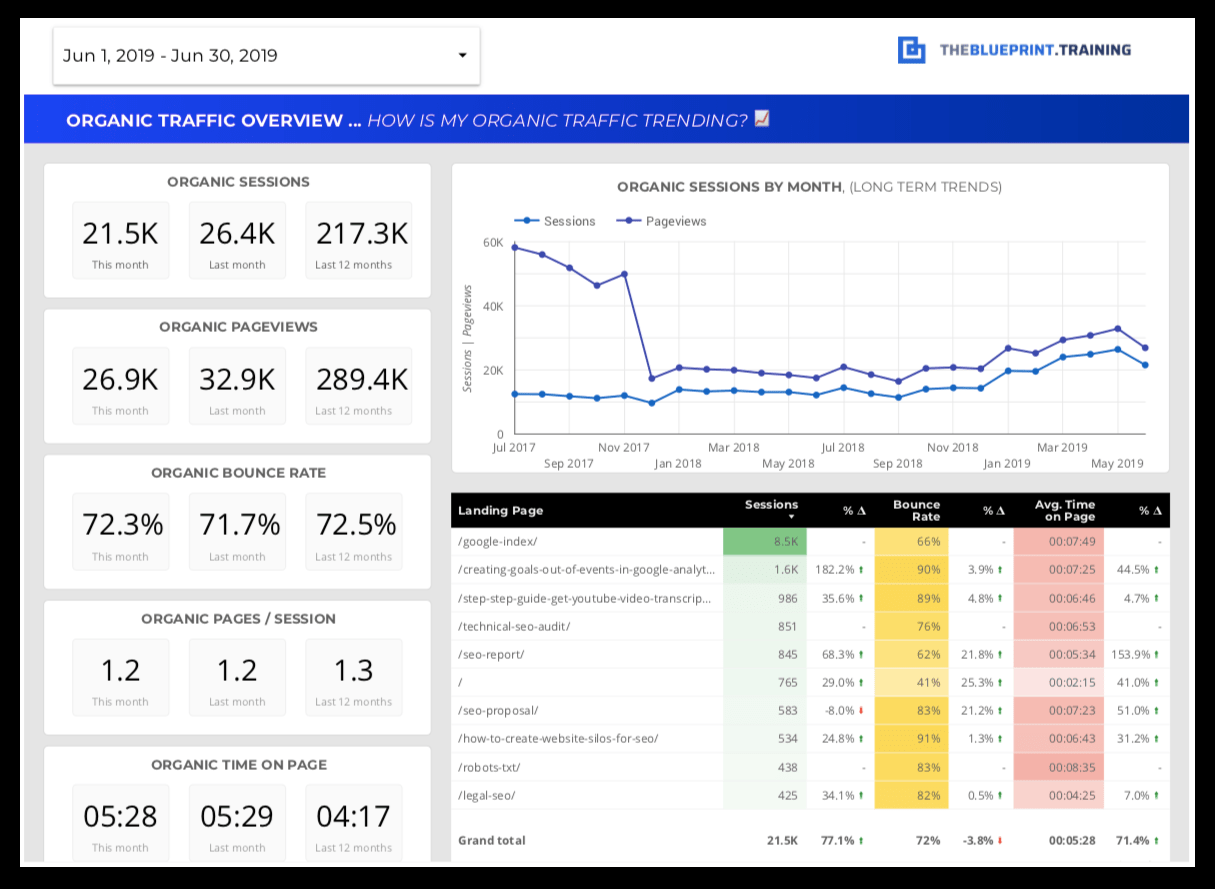 10 Tips to Invigorate Boring SEO Reports with Storytelling - Moz With Monthly Seo Report Template