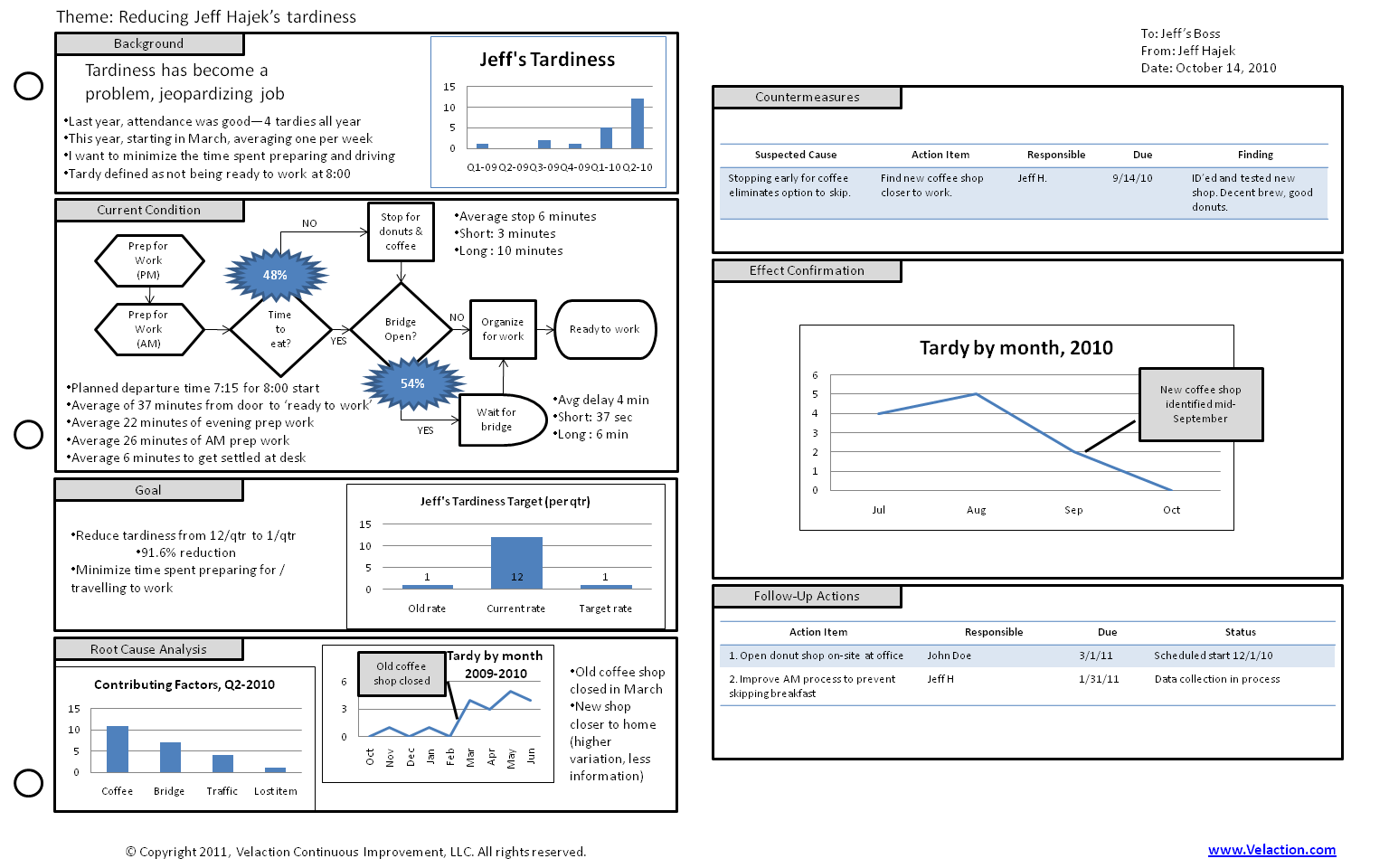 A10 Template  Get this form to help you make better A10 Reports Within A3 Report Template