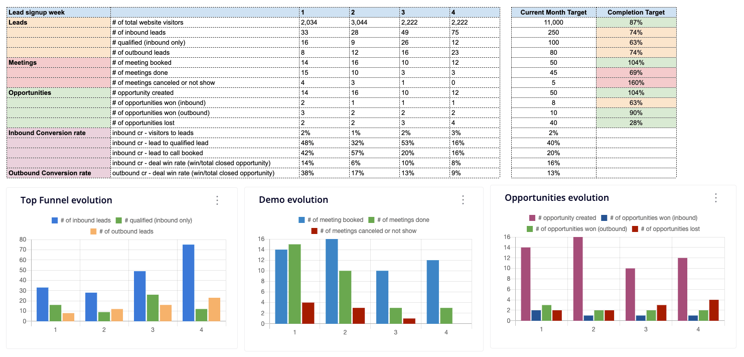 Actiondesk Templates: Sales Funnel By Week