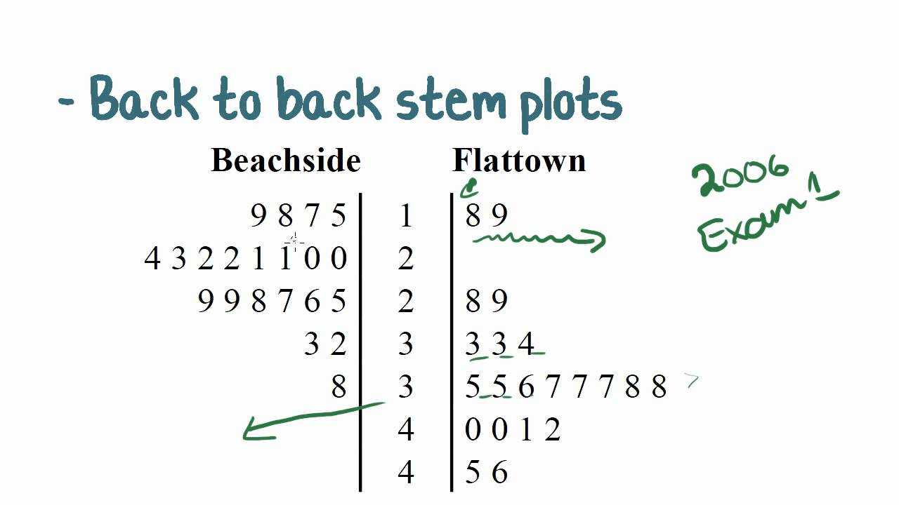 Back to Back Stem and Leaf Plots  Passy