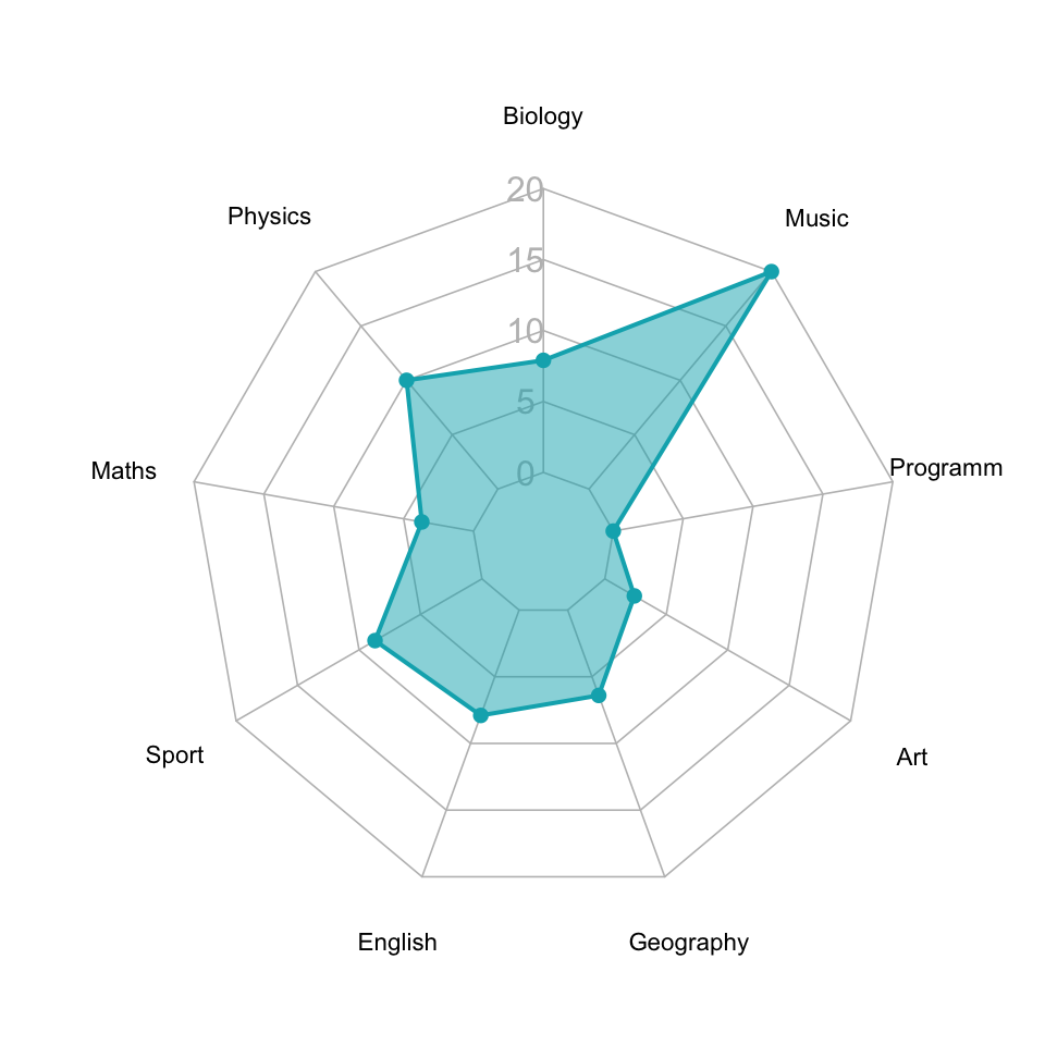 Beautiful Radar Chart in R using FMSB and GGPlot Packages - Datanovia Within Blank Radar Chart Template