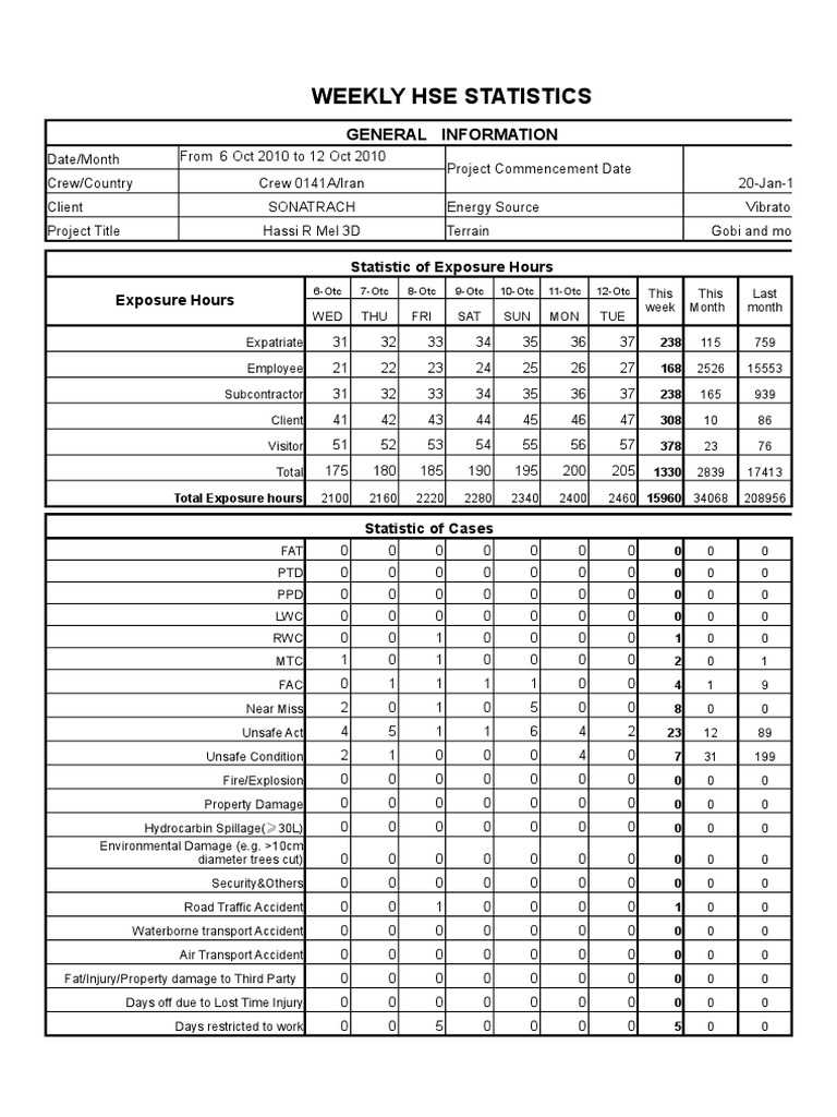 BGPI – HSSE – 10 Weekly HSE Report Form  PDF  Safety  Prevention Inside Hse Report Template