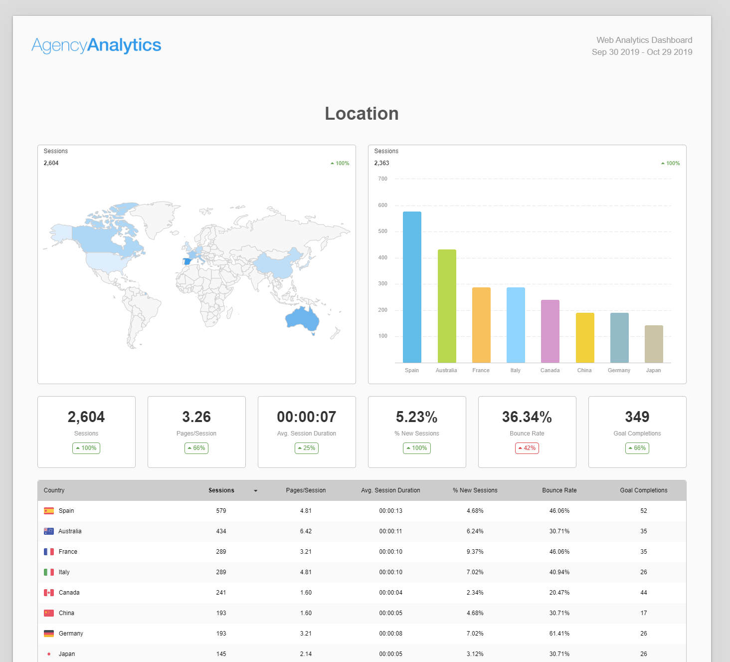 Building a Web Analytics Report? Use Our Template - AgencyAnalytics In Website Traffic Report Template