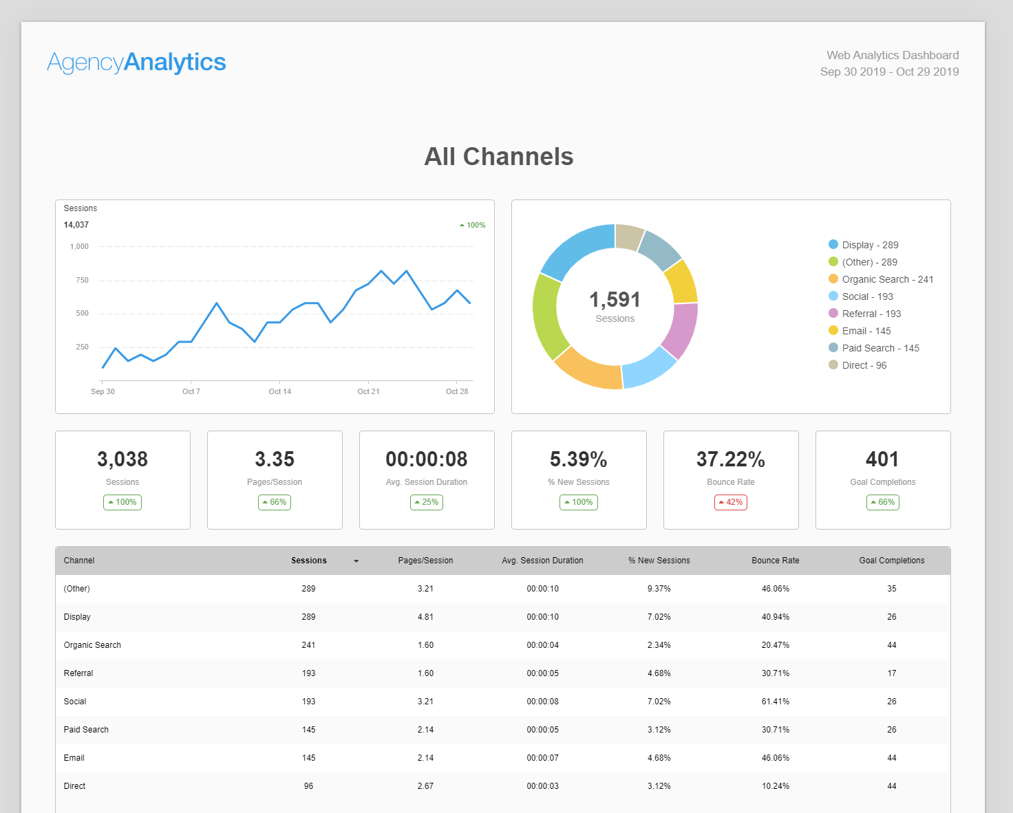 Building A Web Analytics Report? Use Our Template – AgencyAnalytics Inside Website Traffic Report Template