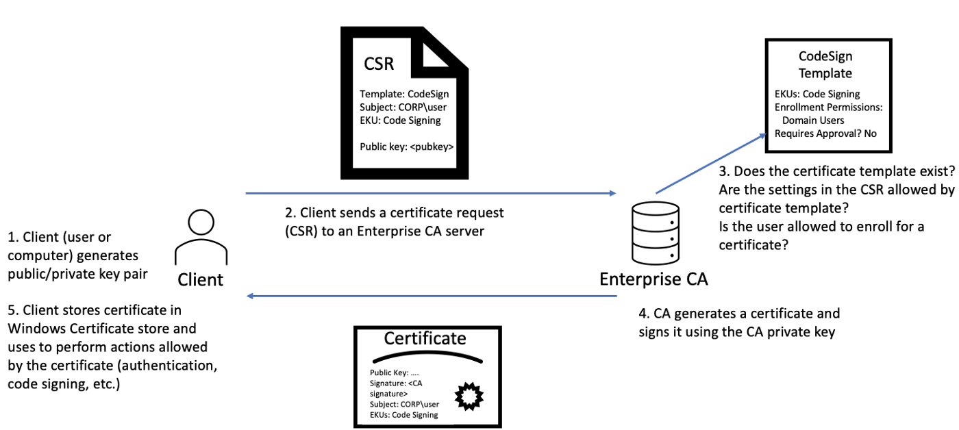 Certified Pre-Owned. Active Directory Certificate Services  by