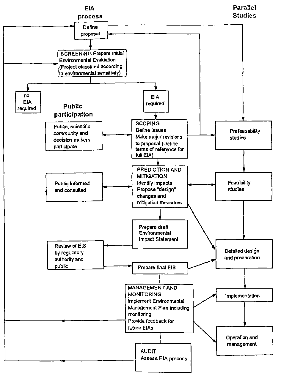 Chapter 10: EIA Process Inside Environmental Impact Report Template