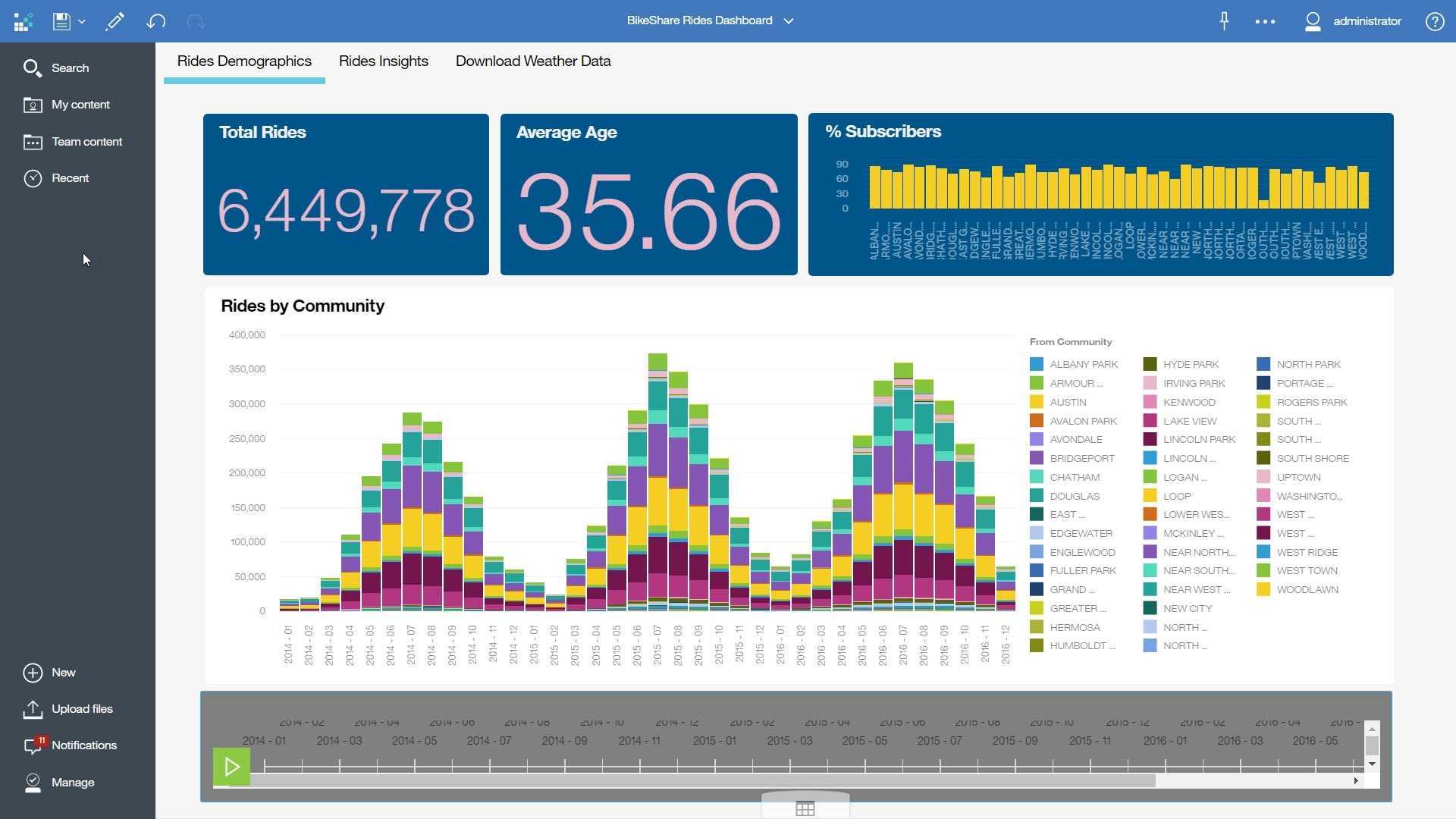 Cognos Dashboard Embedded  IBM In Cognos Report Design Document Template