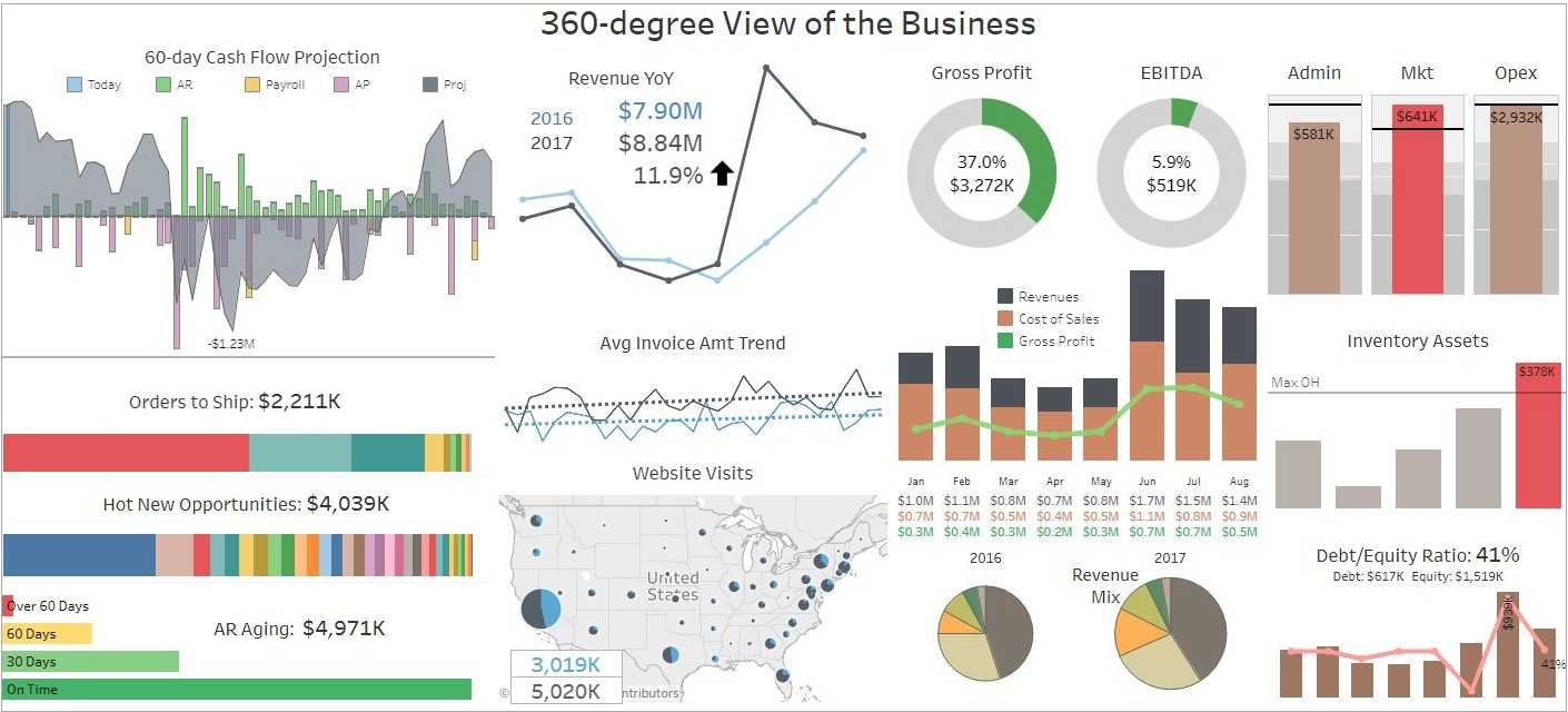 Dashboard and Report Samples for Financials Pertaining To Financial Reporting Dashboard Template