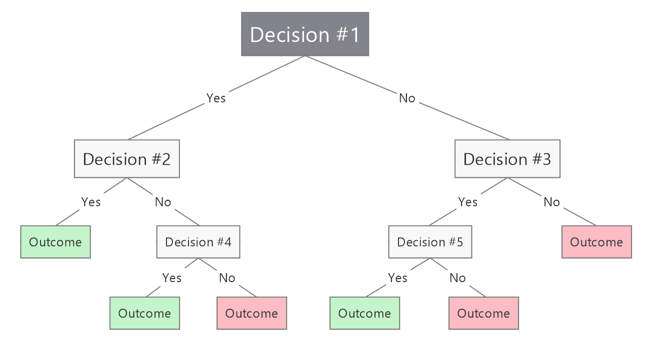 Decision tree diagrams: what they are and how to use them  Pertaining To Blank Decision Tree Template