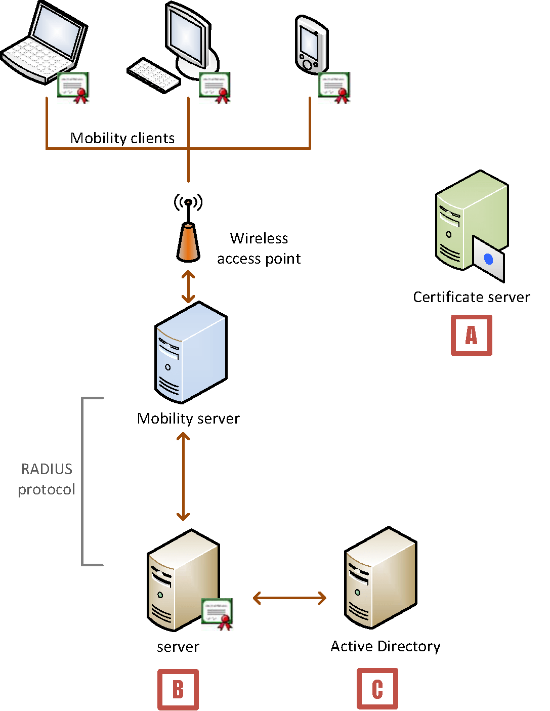 Device Authentication—Sample Deployment (Windows) Regarding Workstation Authentication Certificate Template