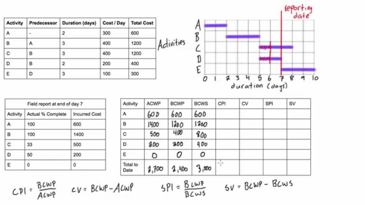 Earned value analysis worked example With Earned Value Report Template