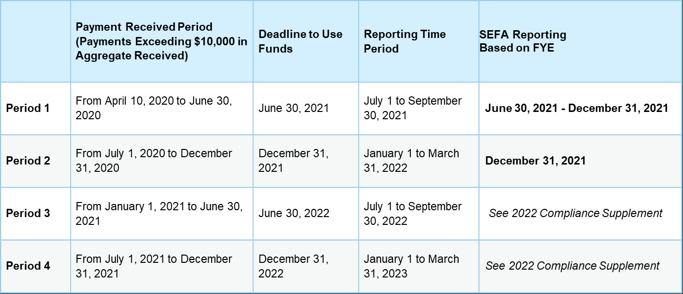 Expenditures of Federal Awards (SEFA/Schedule 10) - Office of the  In Ssae 16 Report Template
