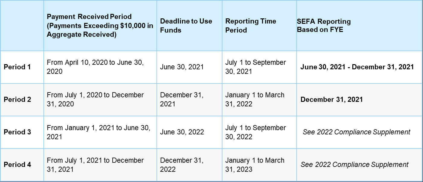 Expenditures Of Federal Awards (SEFA/Schedule 10) – Office Of The  In Ssae 16 Report Template