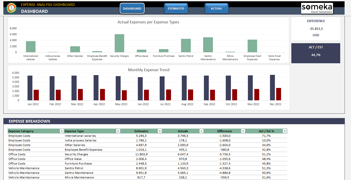 Expense Analysis Excel Template  Spend Analysis Dashboard Intended For Trend Analysis Report Template