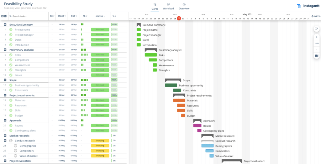 Feasibility Study Free Guide Example With Regard To Technical