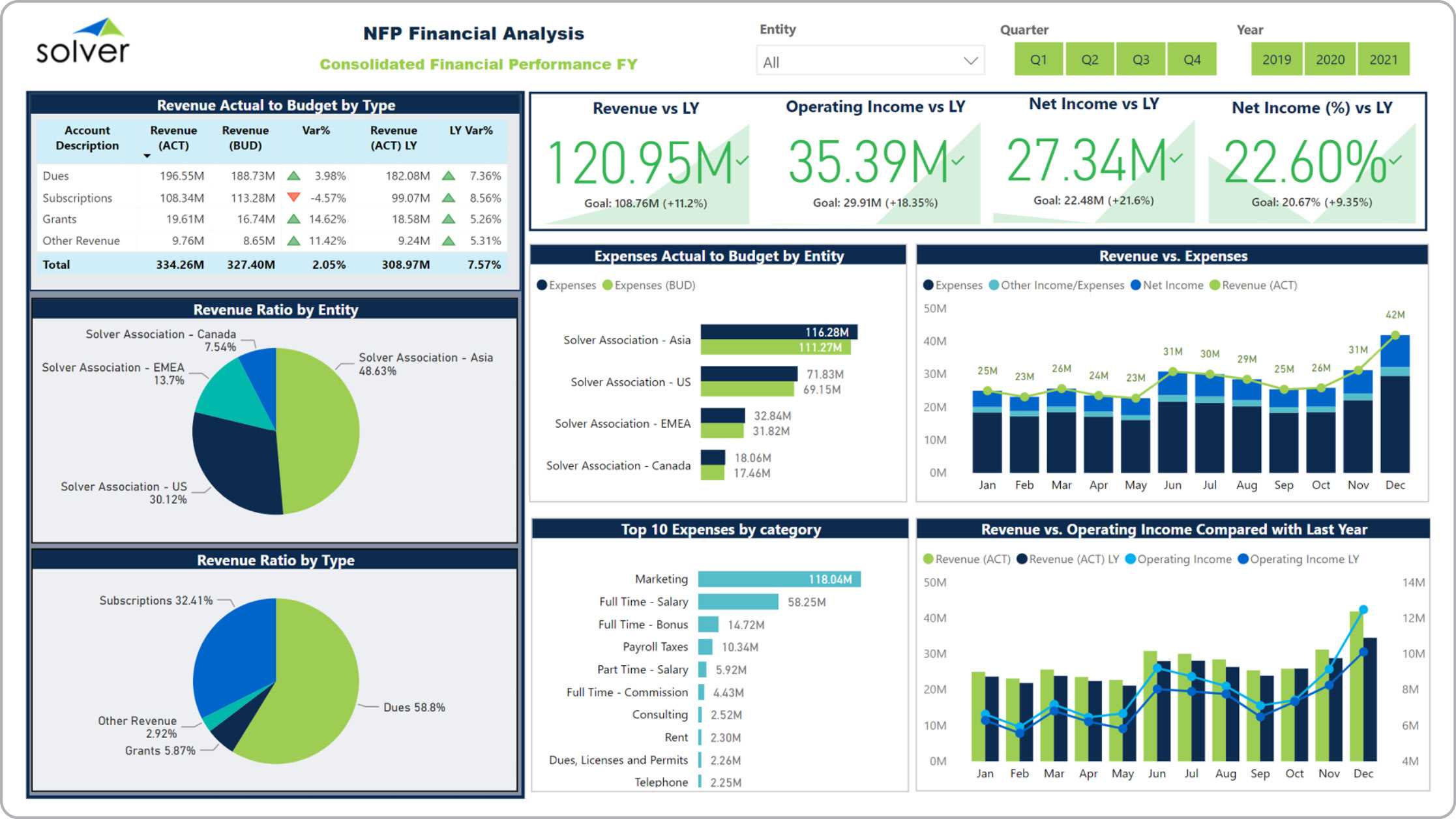 Financial Dashboard for Nonprofit Organizations - Example, Uses In Non Profit Monthly Financial Report Template