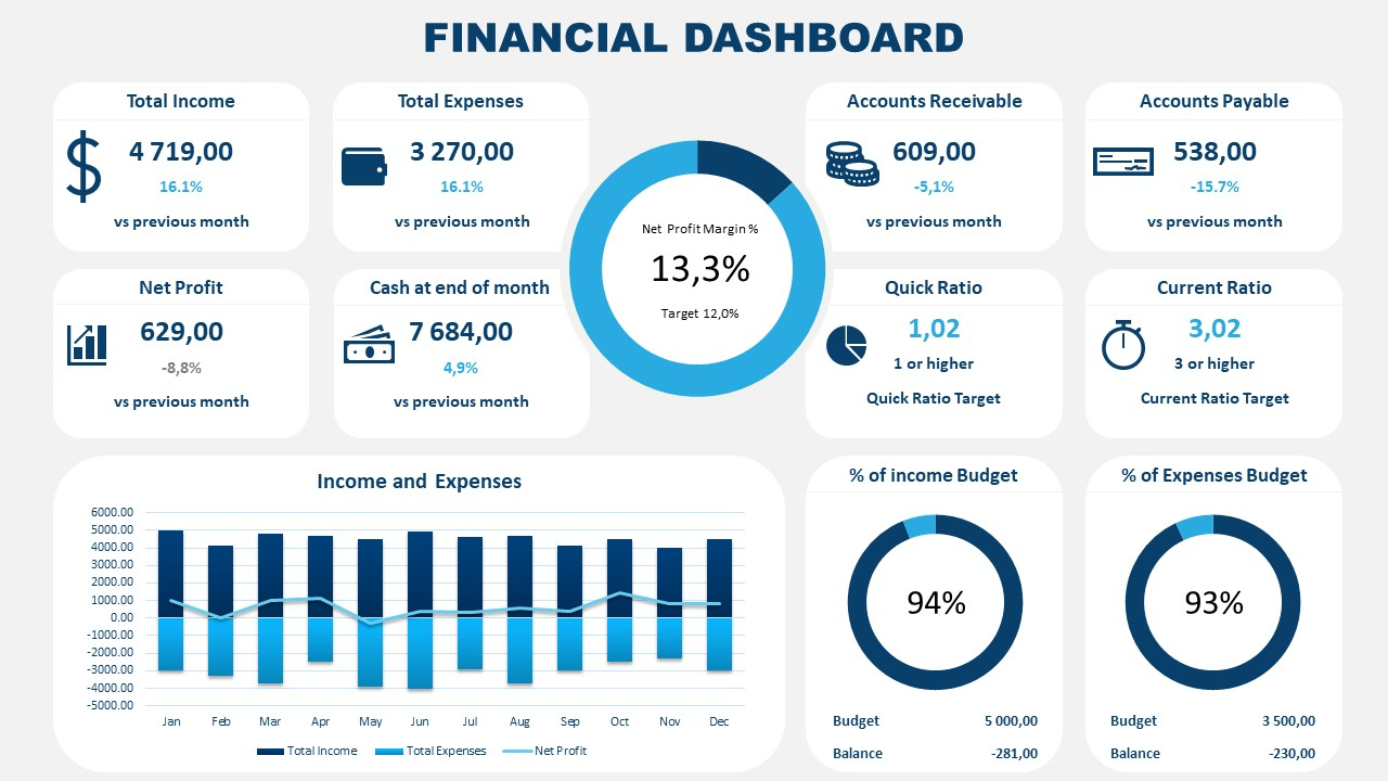 Financial Dashboard PowerPoint Template In Financial Reporting Dashboard Template