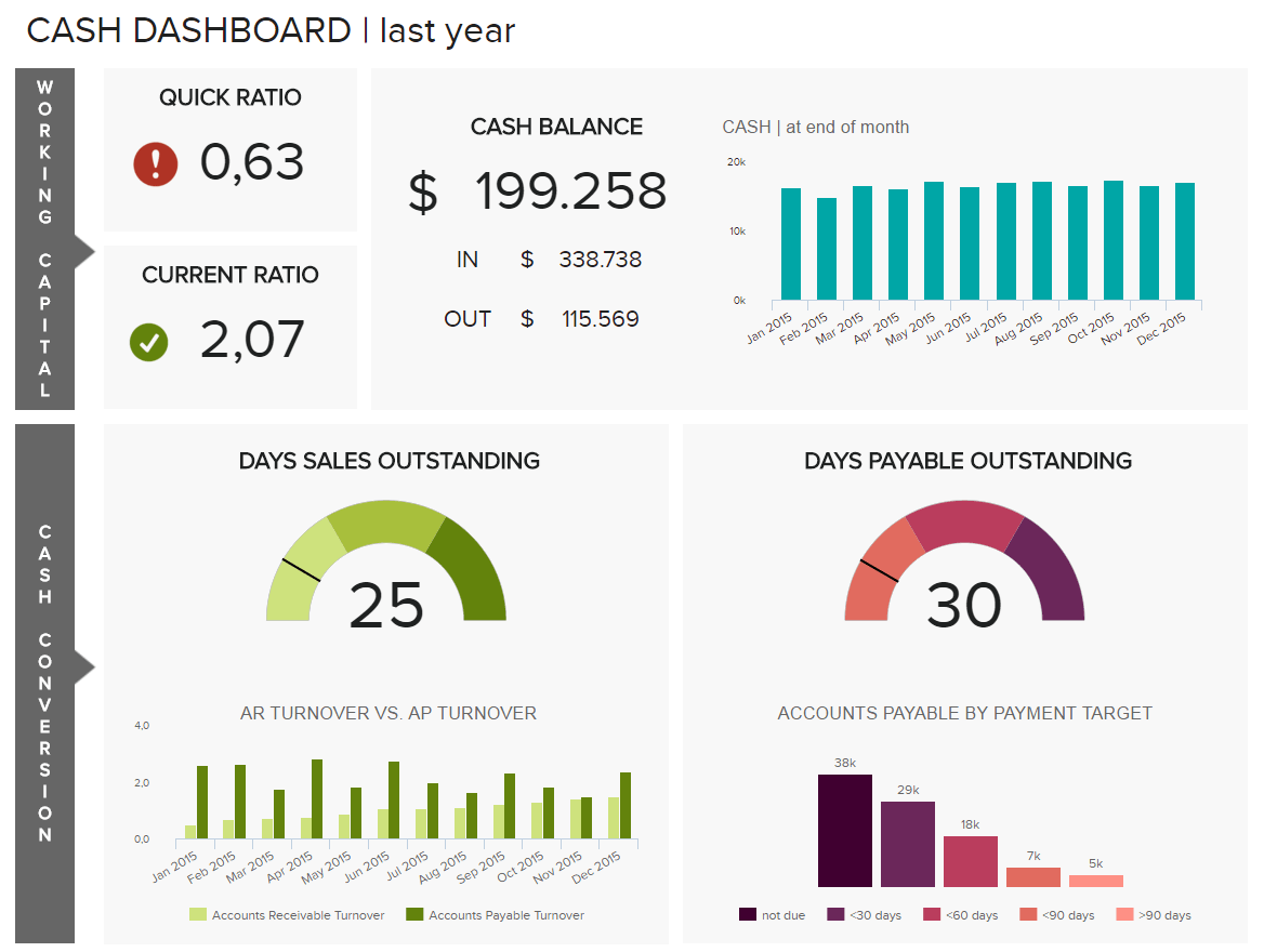 Financial Dashboards – See The Best Examples & Templates Throughout Financial Reporting Dashboard Template