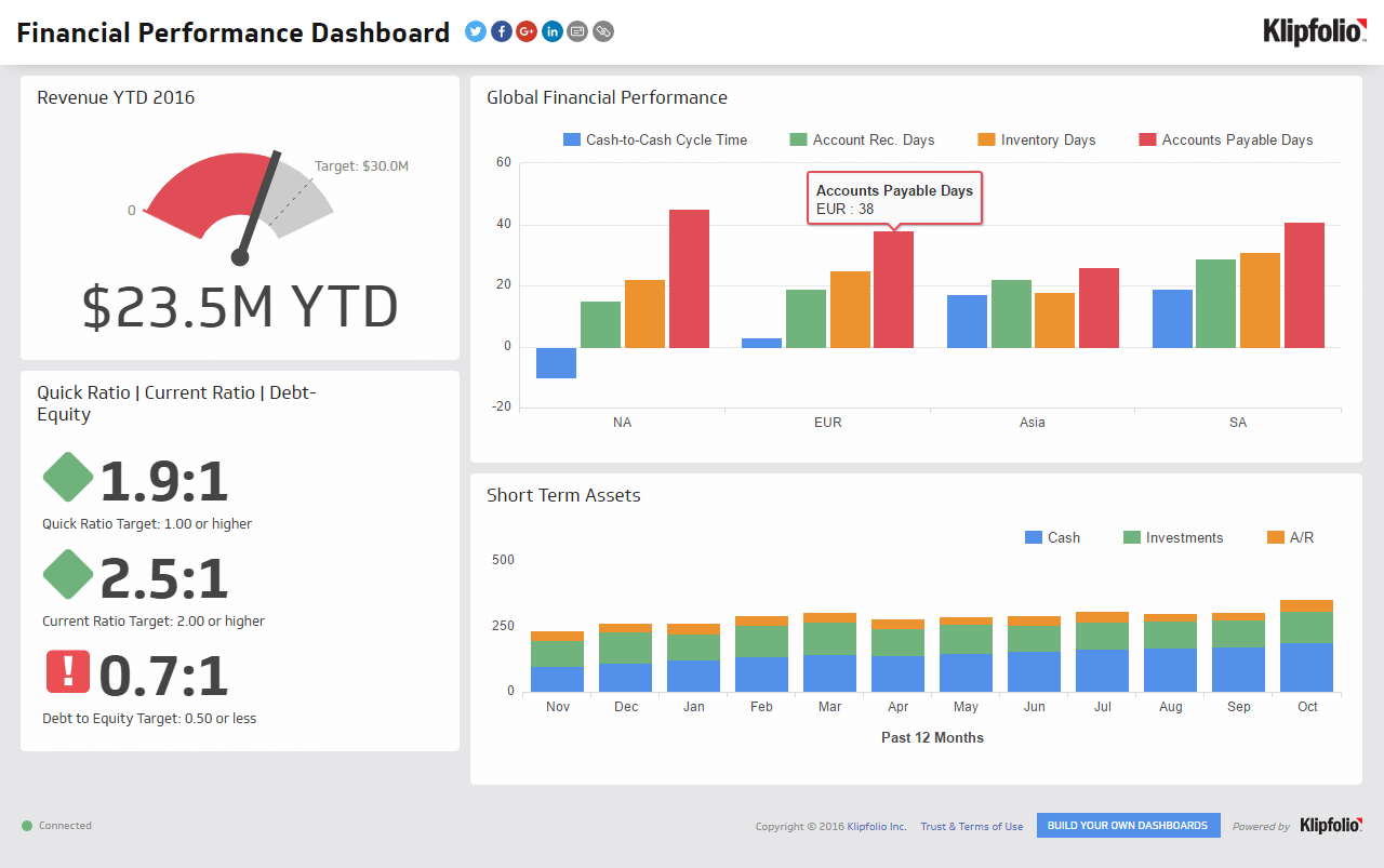 Financial Performance  Executive Dashboard Examples  Klipfolio With Financial Reporting Dashboard Template