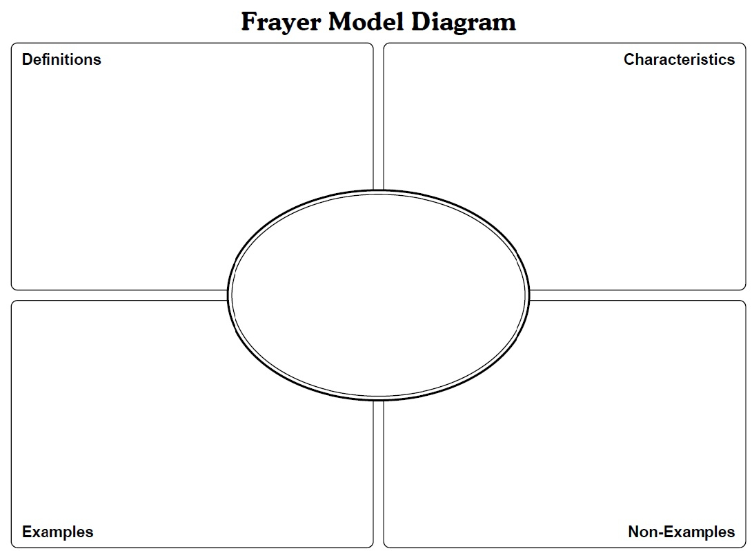 Frayer model & Vocab With Blank Frayer Model Template