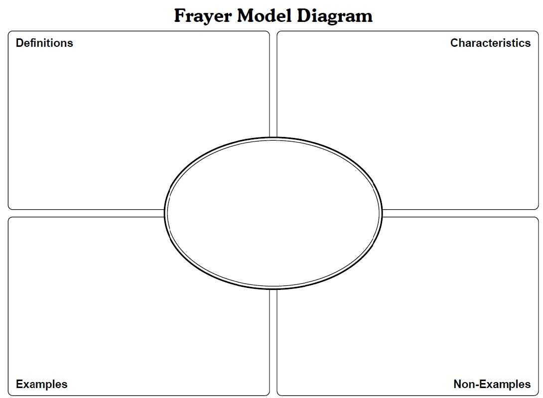 Frayer Model & Vocab With Blank Frayer Model Template