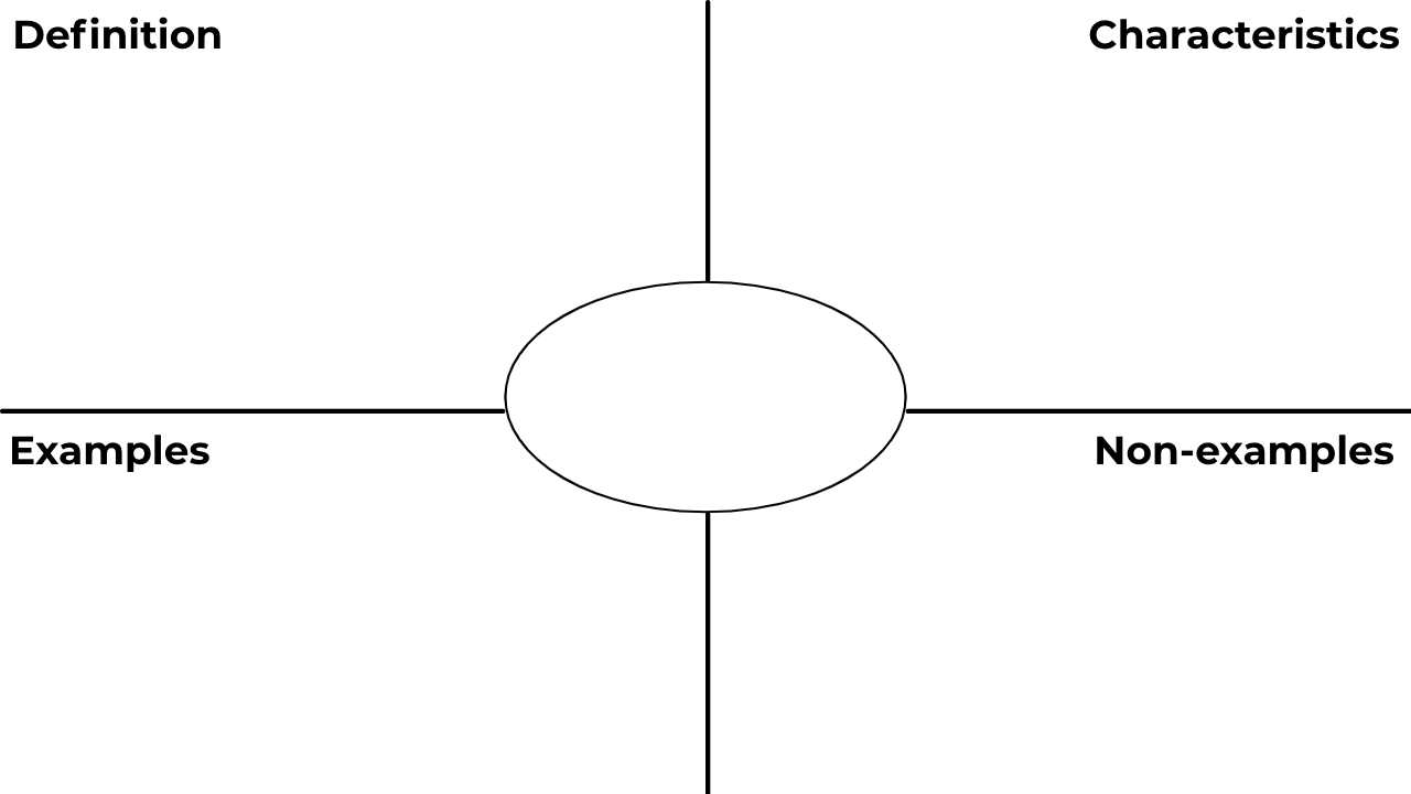 Frayer Model Template With Regard To Blank Frayer Model Template