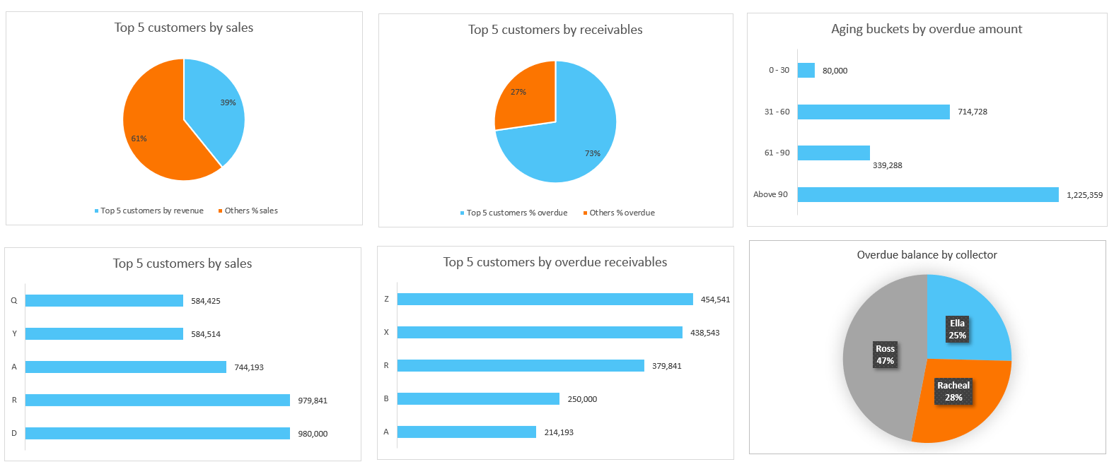 Free Accounts Receivable Dashboard Excel Template Regarding Ar Report Template