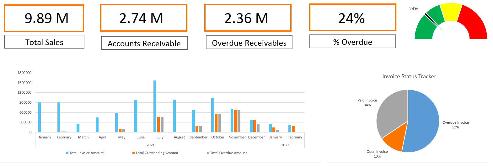 Free Accounts Receivable Dashboard Excel Template With Regard To Ar Report Template