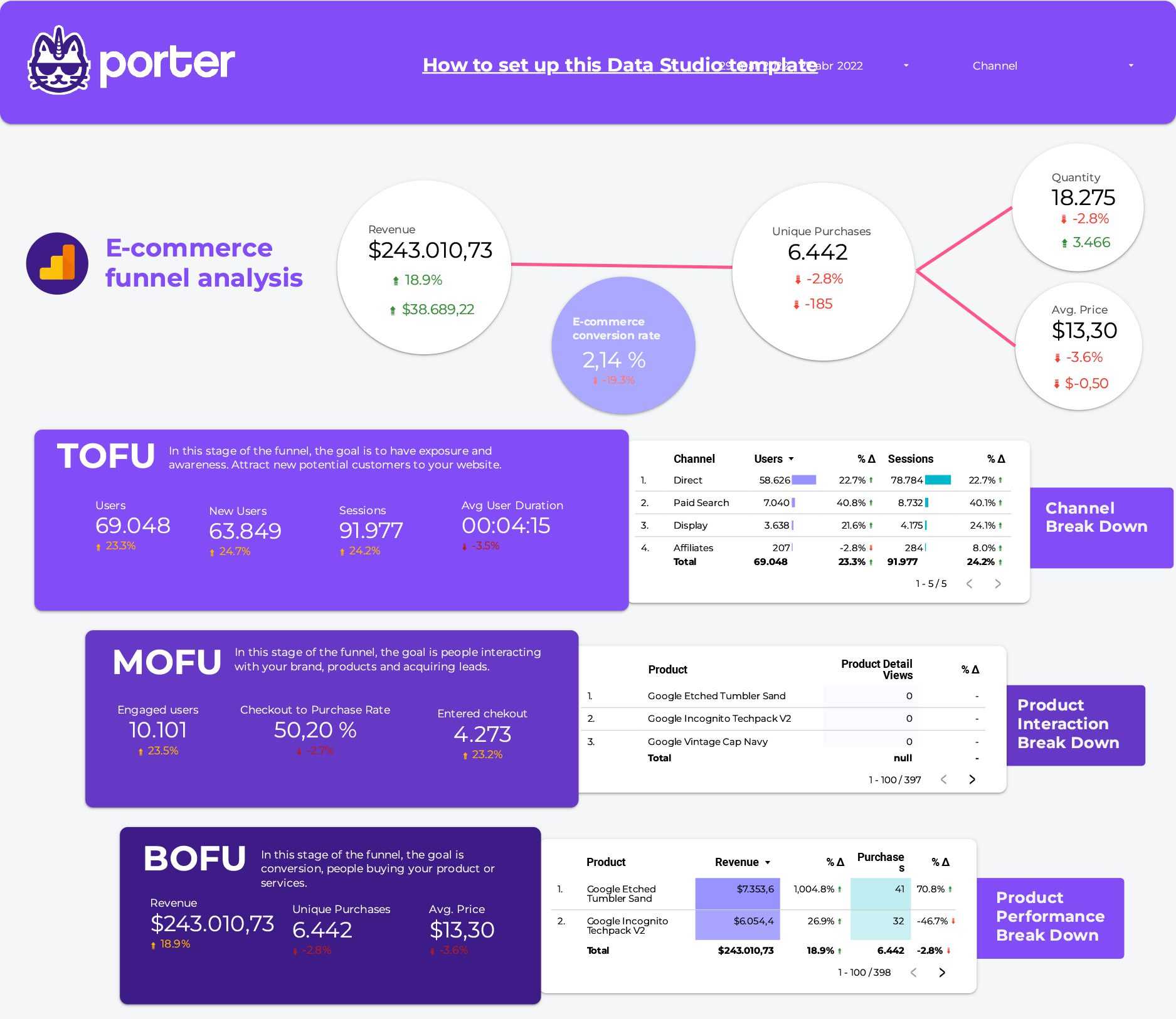 Free Google Data Studio Marketing Funnel Template  Porter  All  Inside Sales Funnel Report Template