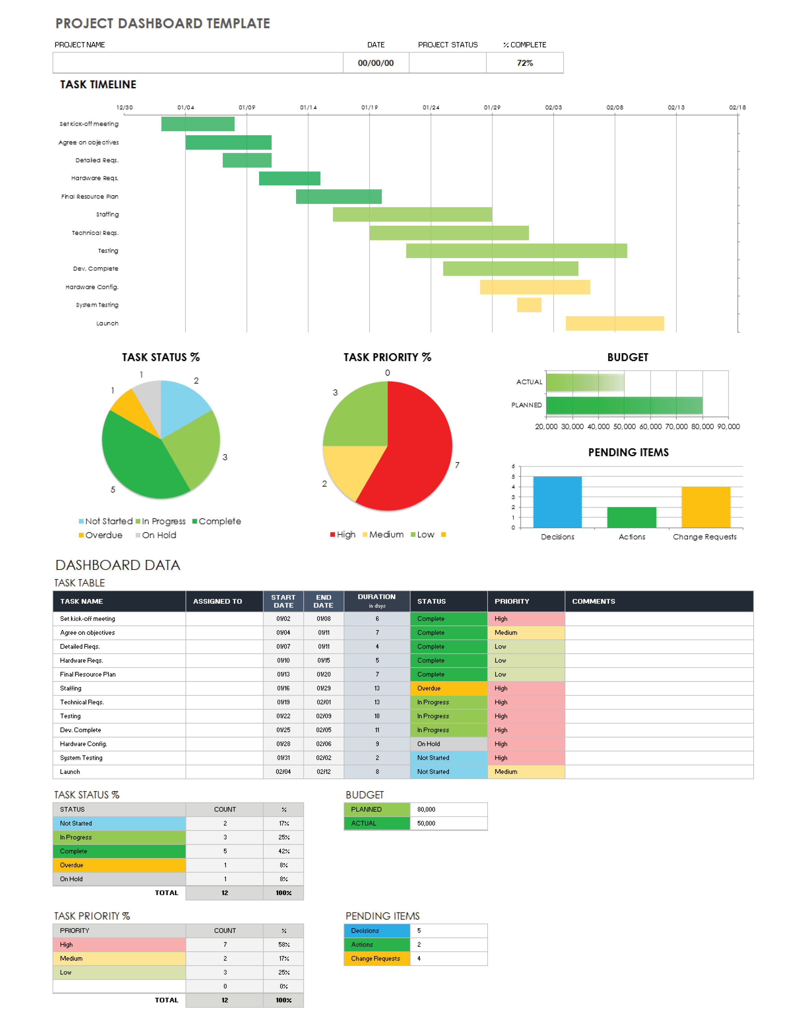 Free Project Dashboard Templates  Smartsheet With Project Status Report Dashboard Template