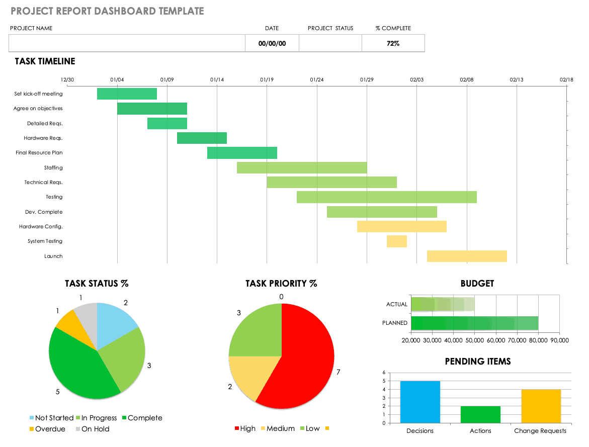 Free Project Report Templates  Smartsheet For Project Status Report Dashboard Template