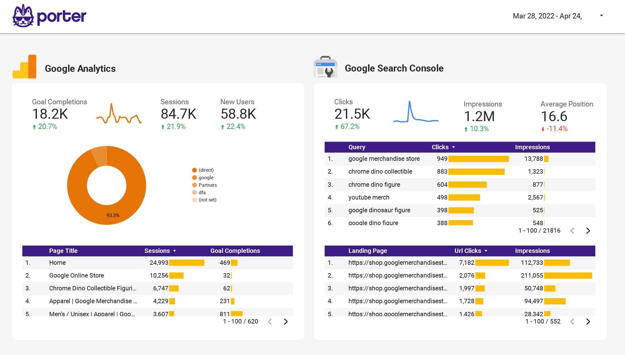 Full Digital Marketing Report Template On Google Data Studio  Regarding Marketing Weekly Report Template