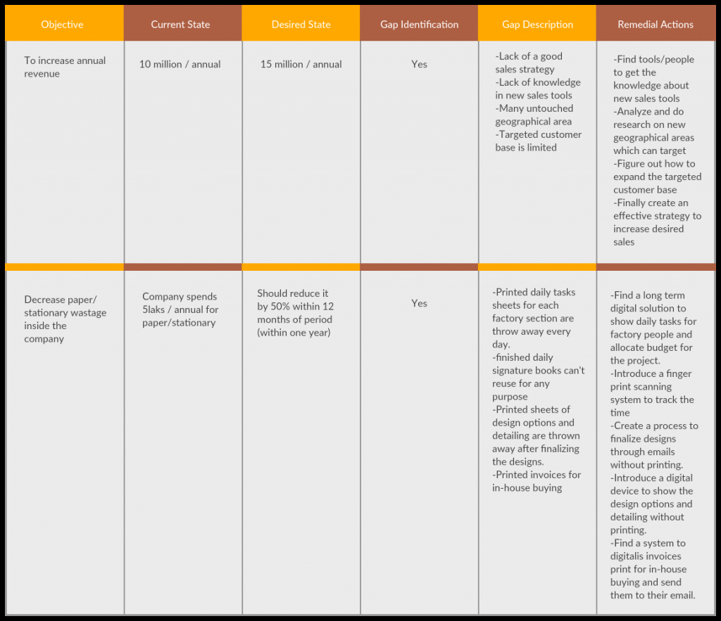 Gap Analysis Templates to Quickly Identify Gaps in Your Business With Regard To Gap Analysis Report Template Free