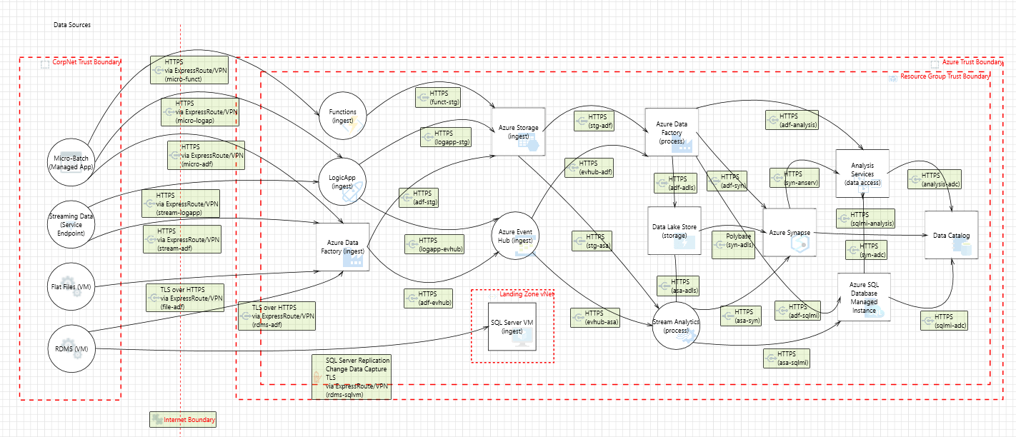 GitHub - AzureArchitecture/threat-model-templates: Templates for  For Ssae 16 Report Template