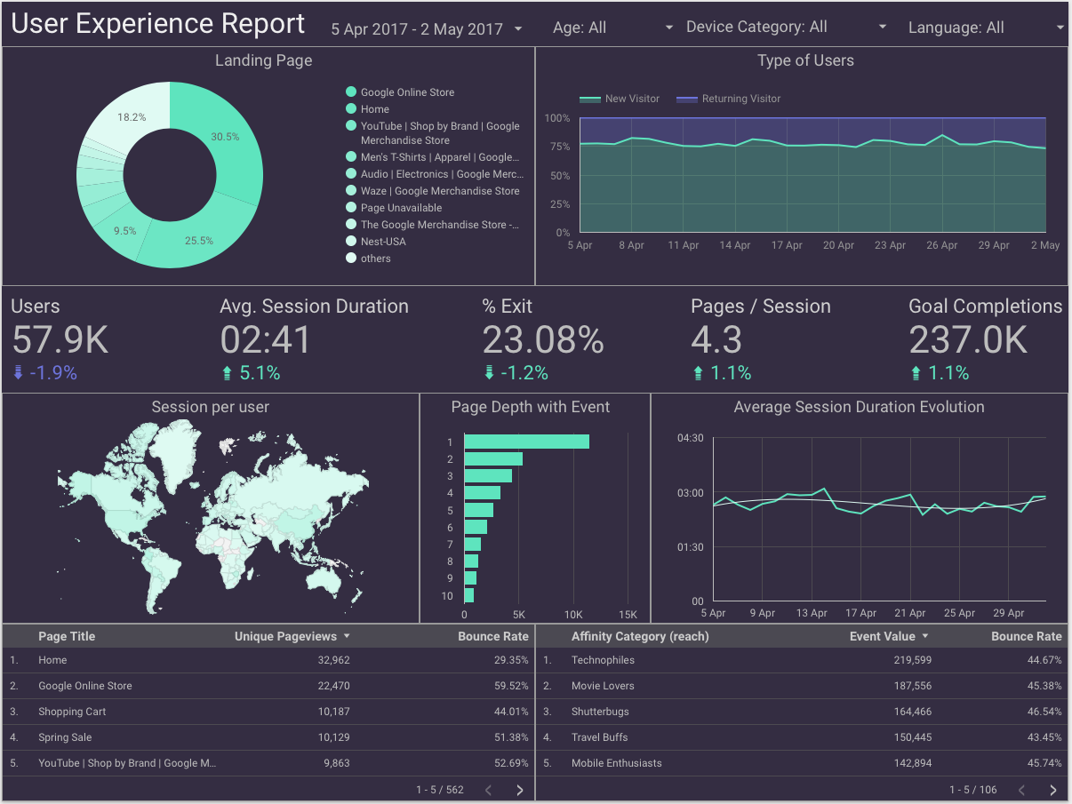 Google Data Studio UX report template  Analytics & User Experience Intended For Ux Report Template