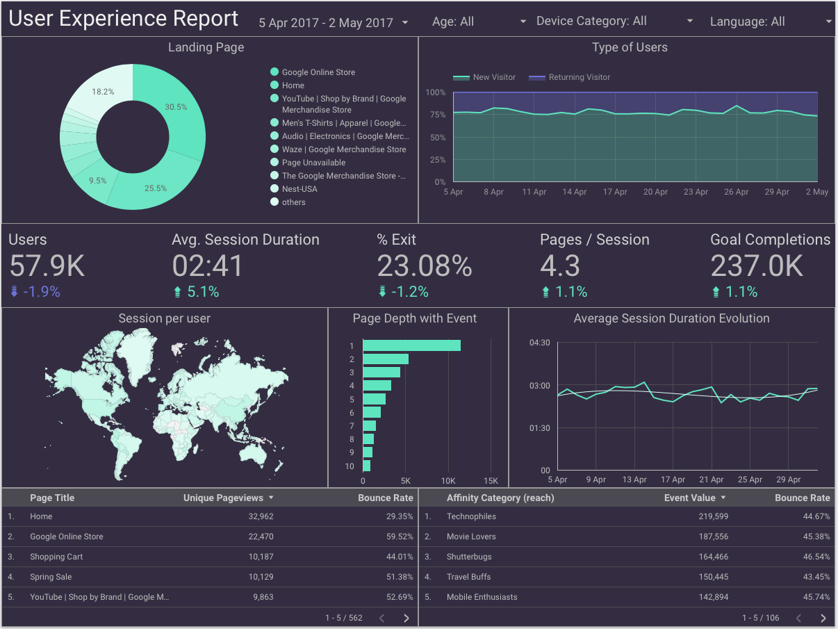 Google Data Studio UX Report Template  Analytics & User Experience Intended For Ux Report Template