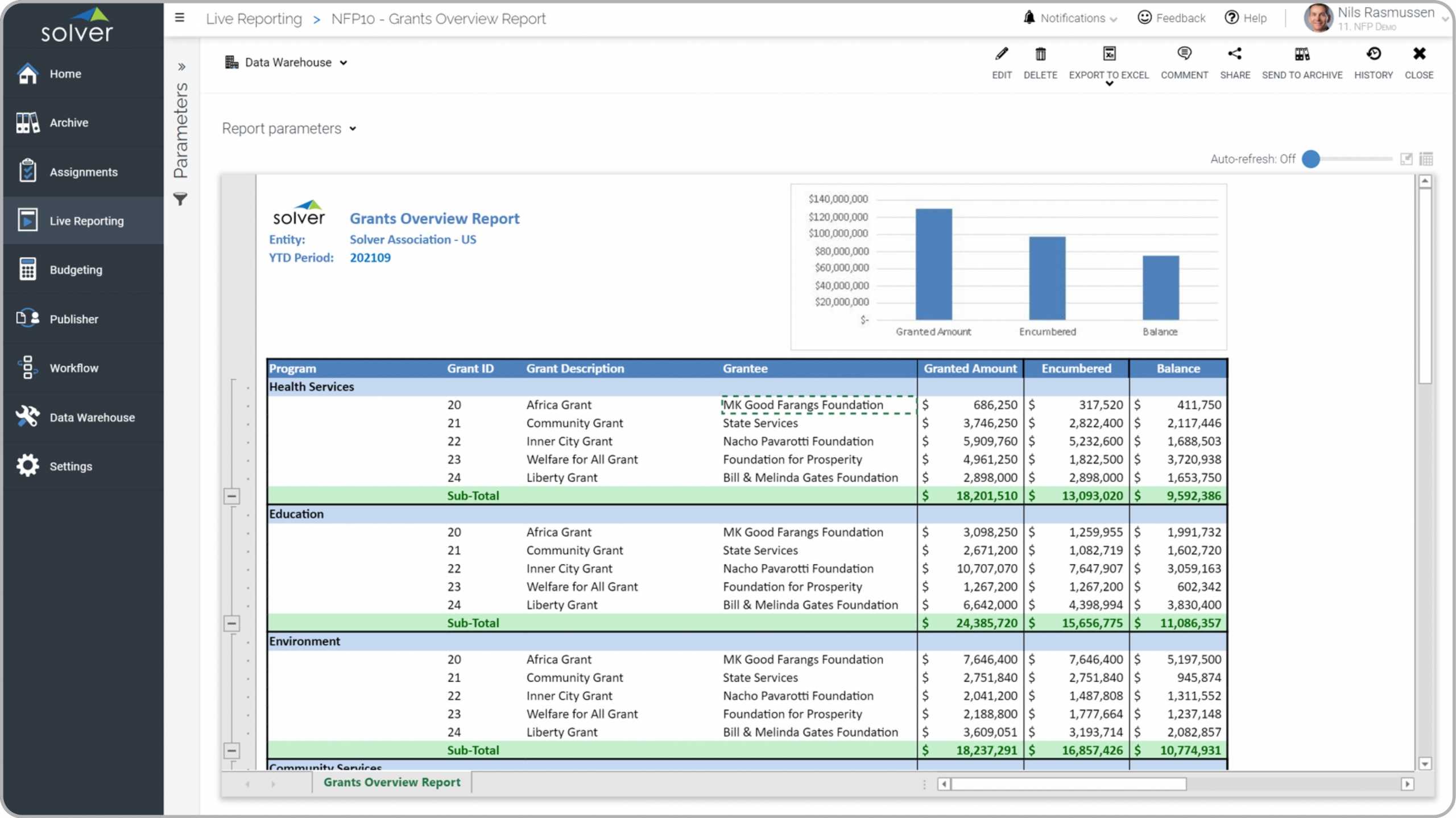 Grants Overview And Analysis Report For Nonprofits – Example, Uses Regarding Funding Report Template