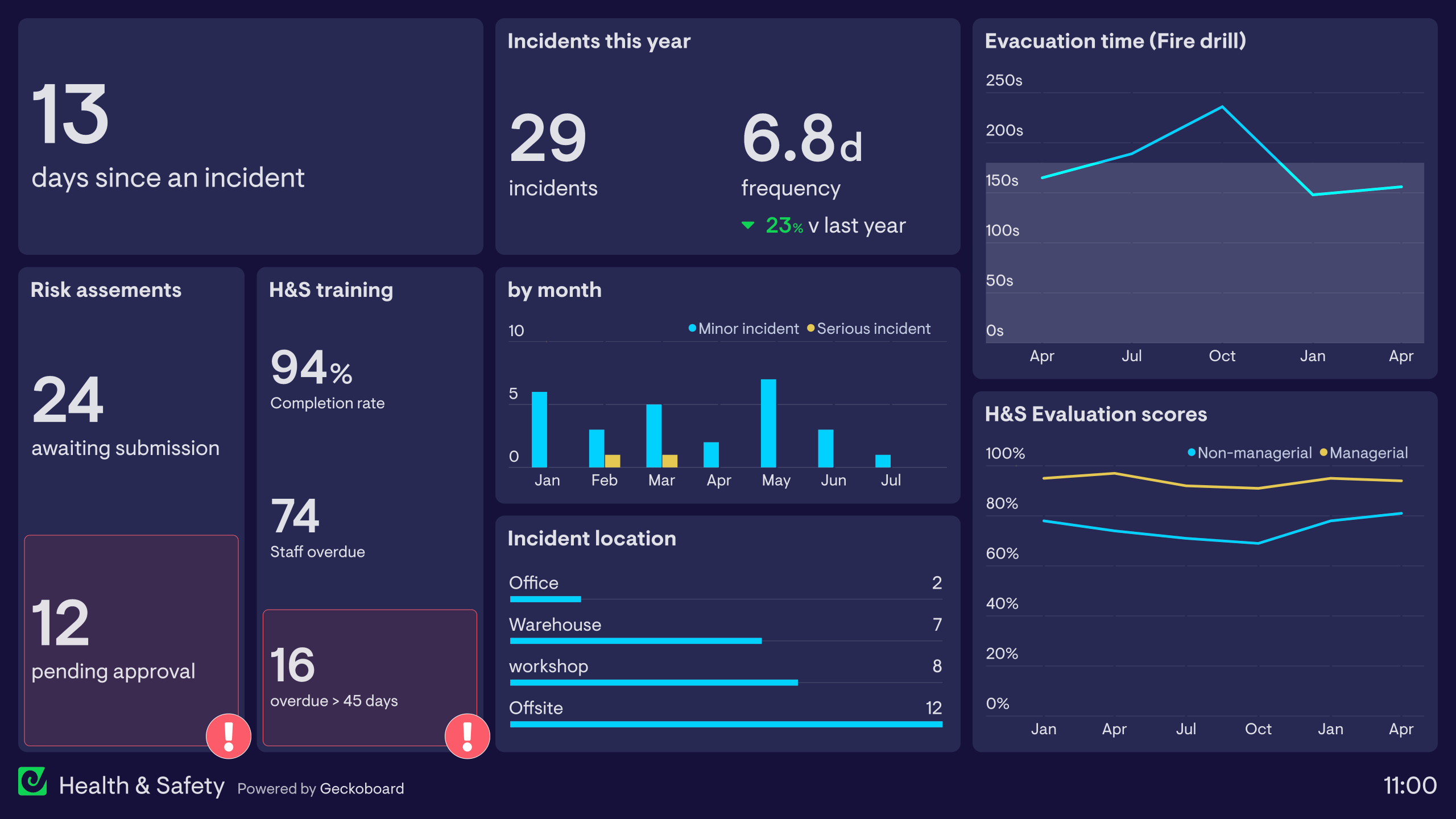 Health and Safety Dashboard Examples  Geckoboard Pertaining To Health And Safety Board Report Template