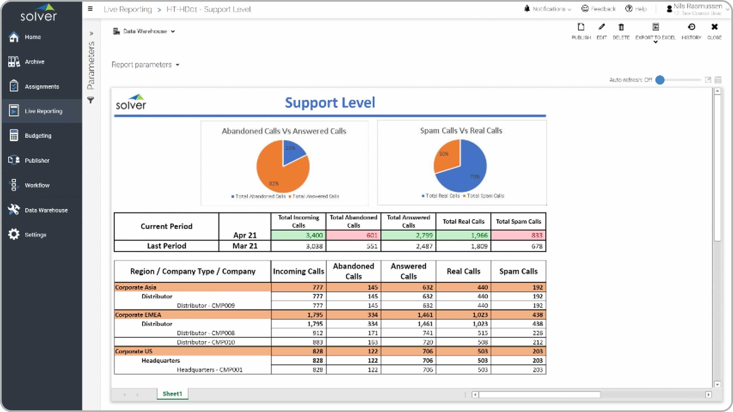 Helpdesk Call Analysis Report for a Technology Company - Example, Uses Pertaining To It Support Report Template