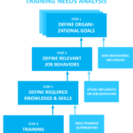 How To Conduct A Training Needs Analysis: A Template & Example Pertaining To Training Needs Analysis Report Template