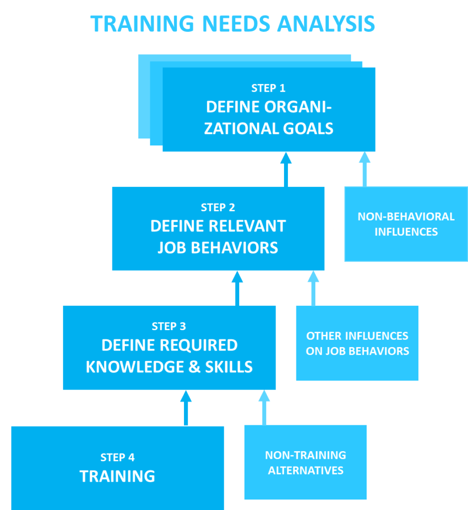 How to Conduct a Training Needs Analysis: A Template & Example Pertaining To Training Needs Analysis Report Template