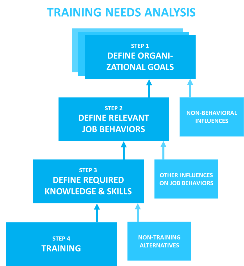 How To Conduct A Training Needs Analysis: A Template & Example Pertaining To Training Needs Analysis Report Template