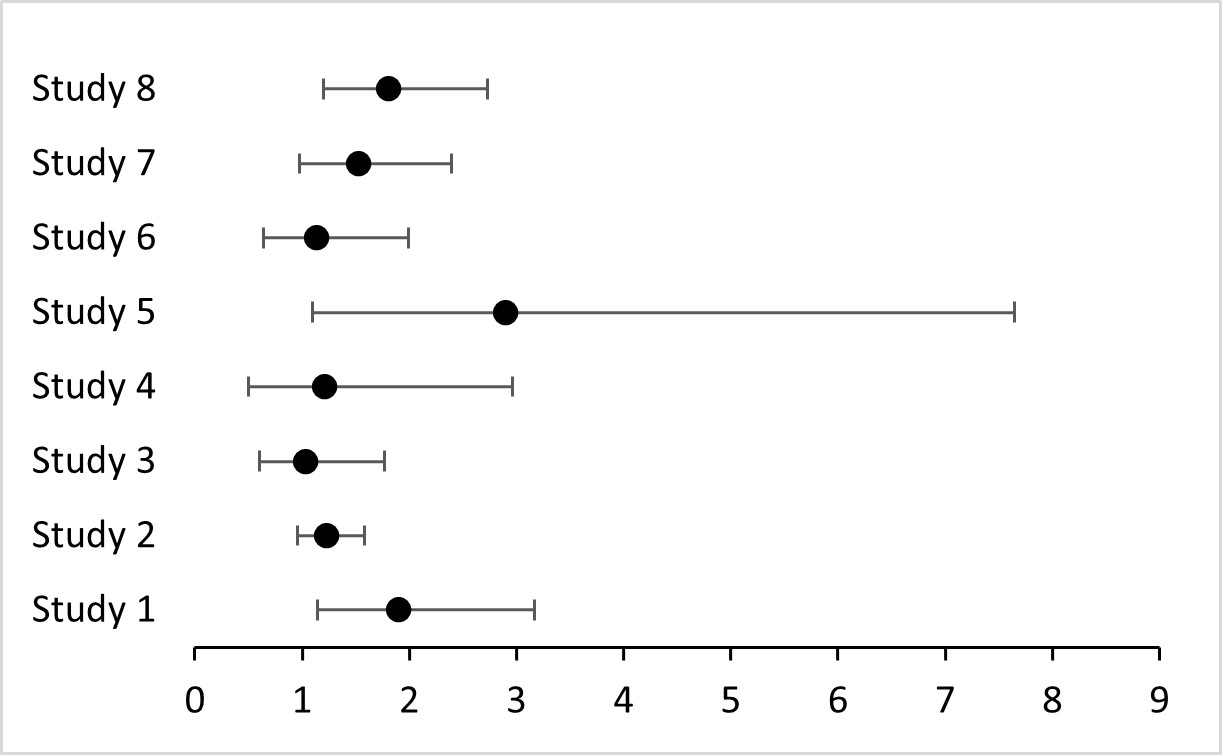 How To Create A Forest Plot In Microsoft Excel Regarding Blank Stem And Leaf Plot Template