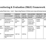 How To Develop A Monitoring And Evaluation Framework  M&E Daily With COACH  ALEXANDER Intended For Monitoring And Evaluation Report Writing Template